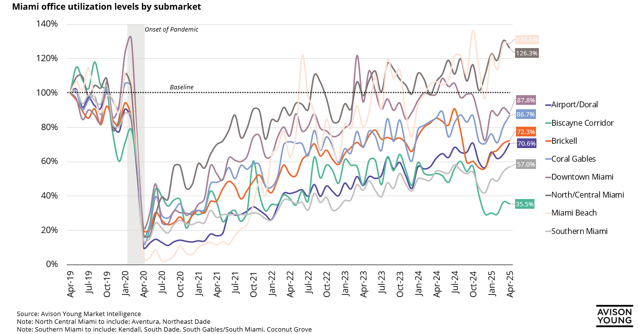 Miami office utilization levels comparison by submarket, comparing April 2019 all the way through April 2025. The comparison is ranging from Southern Miami to Doral, with Miami Beach having the highest return-to-office in Miami with Biscayne Corridor the lowest.